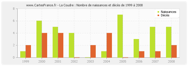 La Coudre : Nombre de naissances et décès de 1999 à 2008